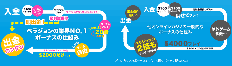 ベラジョンカジノのお得なボーナスを全種類解説、無料ボーナスや入金ボーナスも解説します! verajohncasino depositbonus table02 - ベラジョンカジノのお得なボーナスを全種類解説、無料ボーナスや入金ボーナスも解説します!